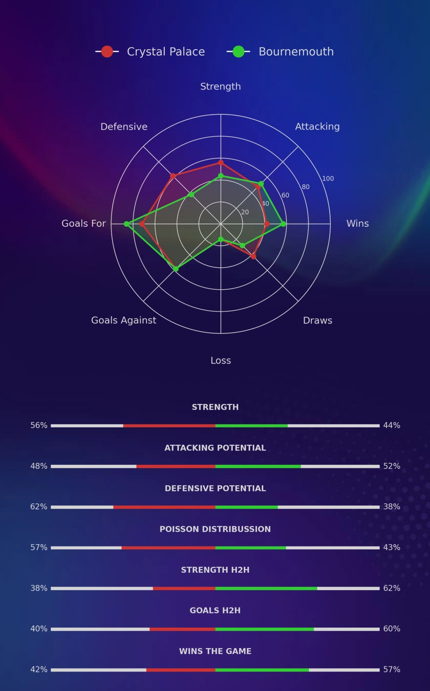 Crystal Palace - Bournemouth diagrams