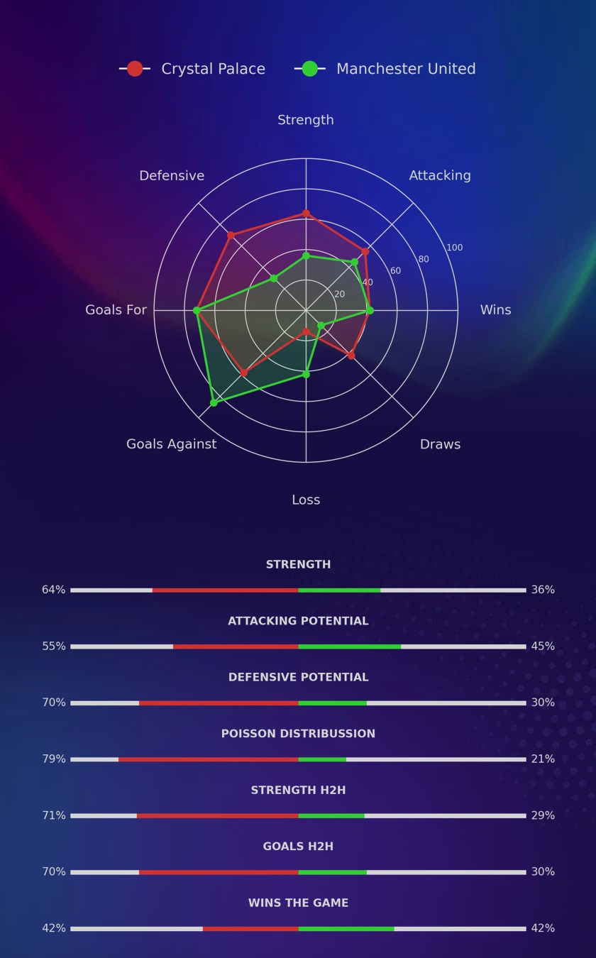 Crystal Palace - Manchester United diagrams