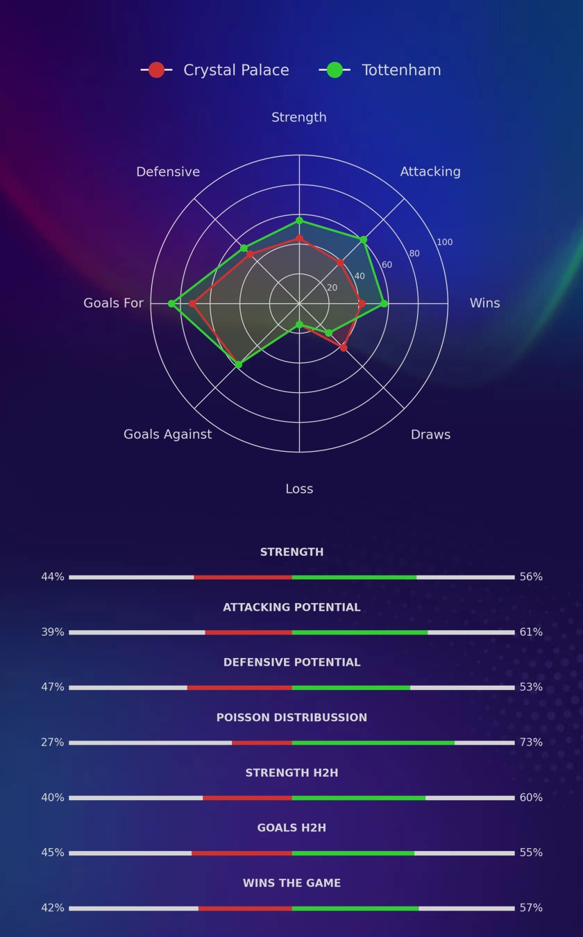 Crystal Palace - Tottenham diagrams