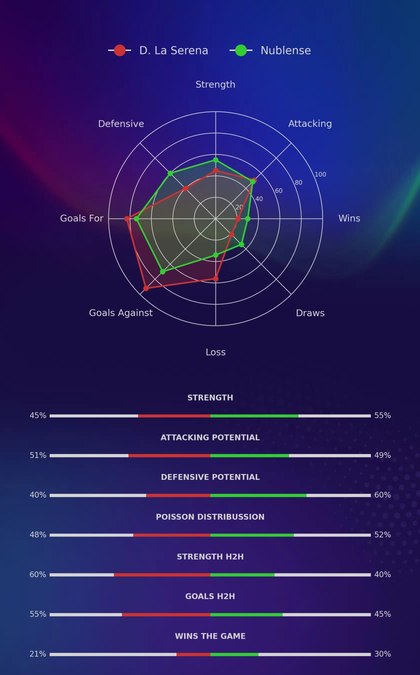 D. La Serena - Nublense diagrams