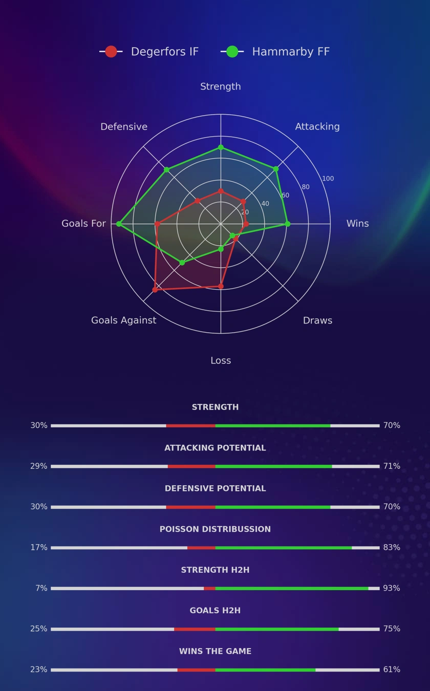 Degerfors IF - Hammarby FF diagrams