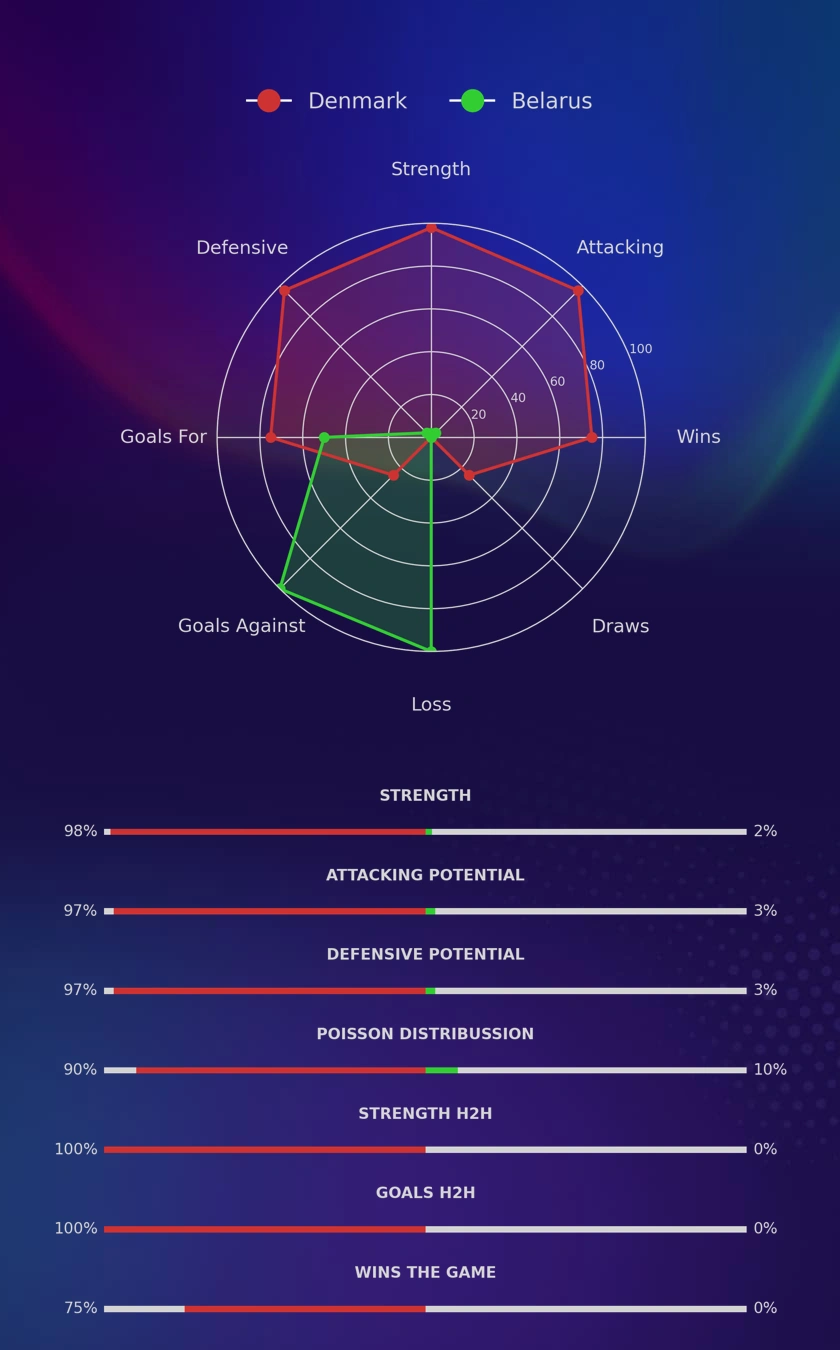 Denmark - Belarus diagrams