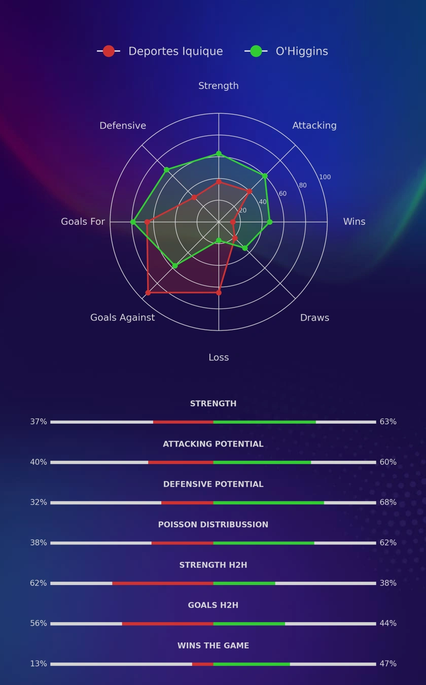 Deportes Iquique - O'Higgins diagrams