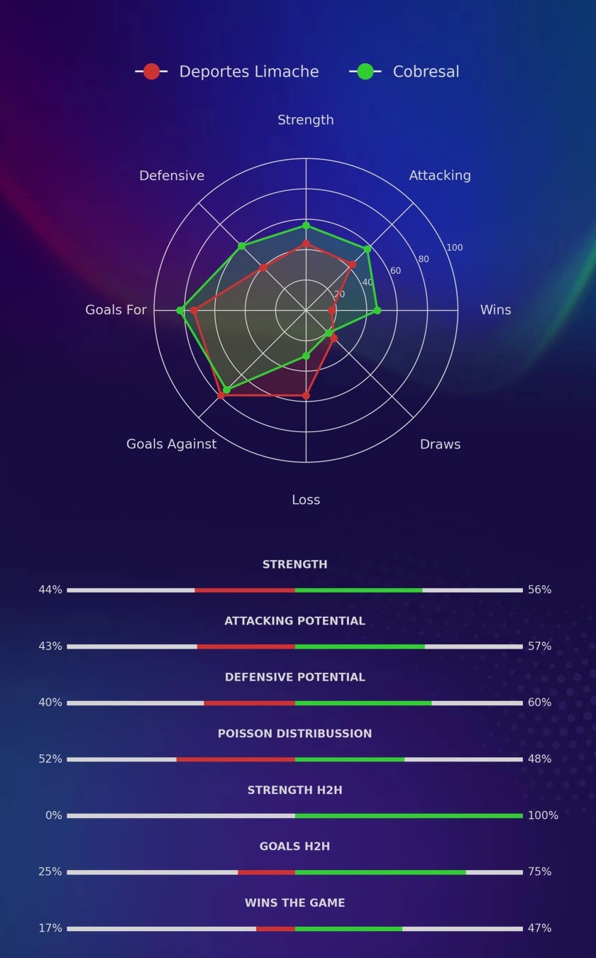 Deportes Limache - Cobresal diagrams