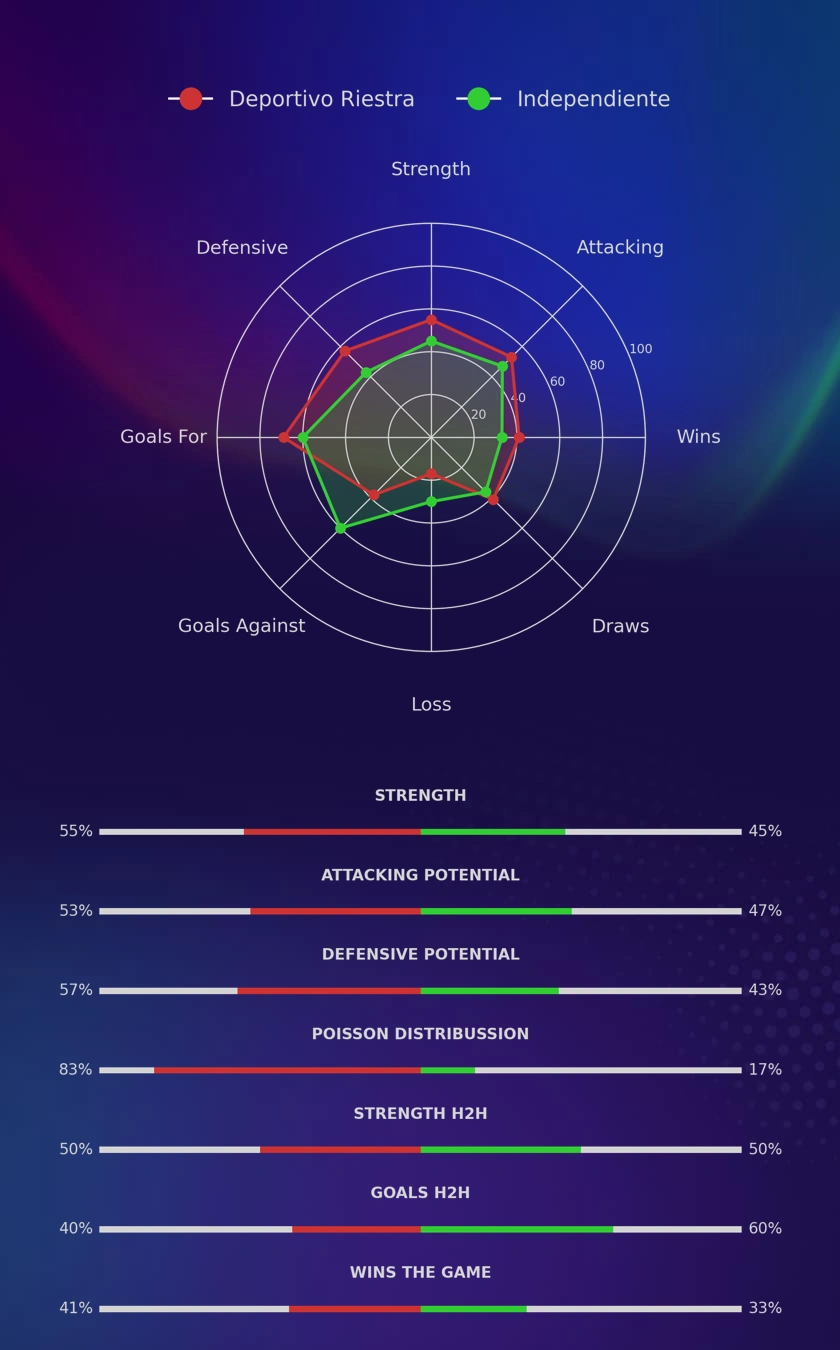 Deportivo Riestra - Independiente diagrams
