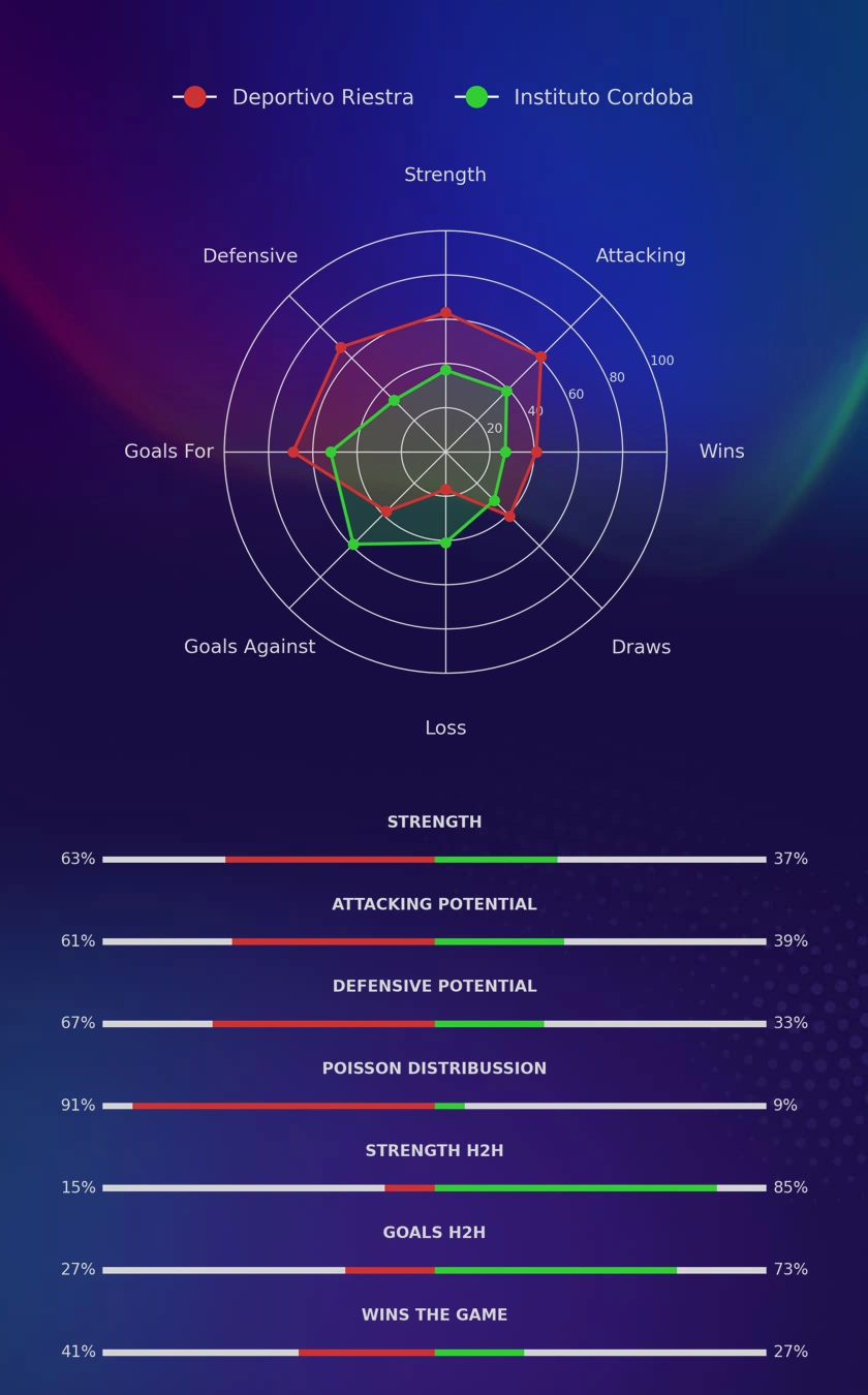 Deportivo Riestra - Instituto Cordoba diagrams