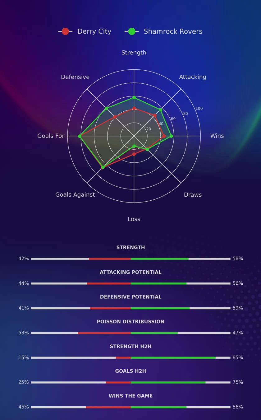 Derry City - Shamrock Rovers diagrams