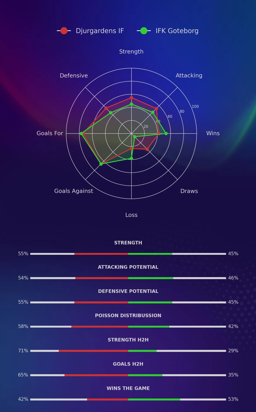 Djurgardens IF - IFK Goteborg diagrams