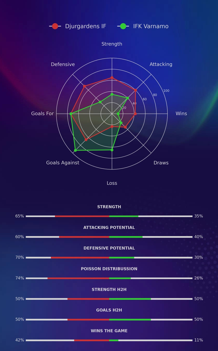 Djurgardens IF - IFK Varnamo diagrams