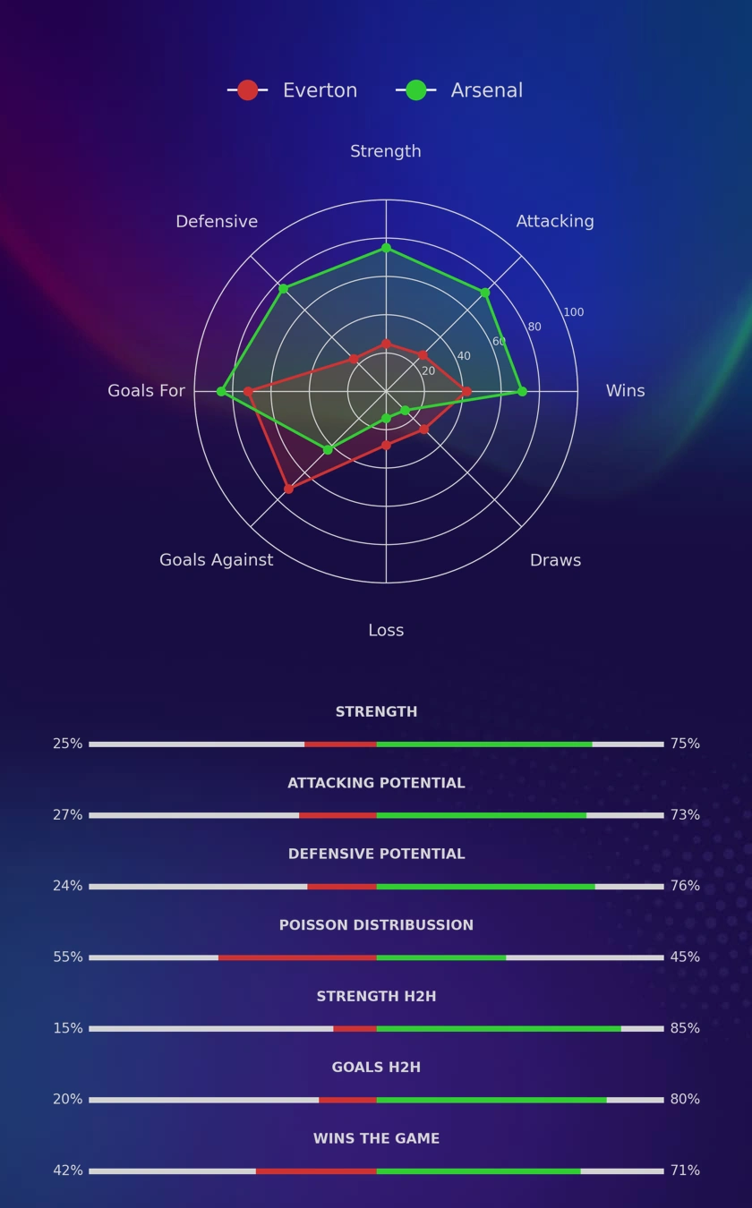 Everton - Arsenal diagrams