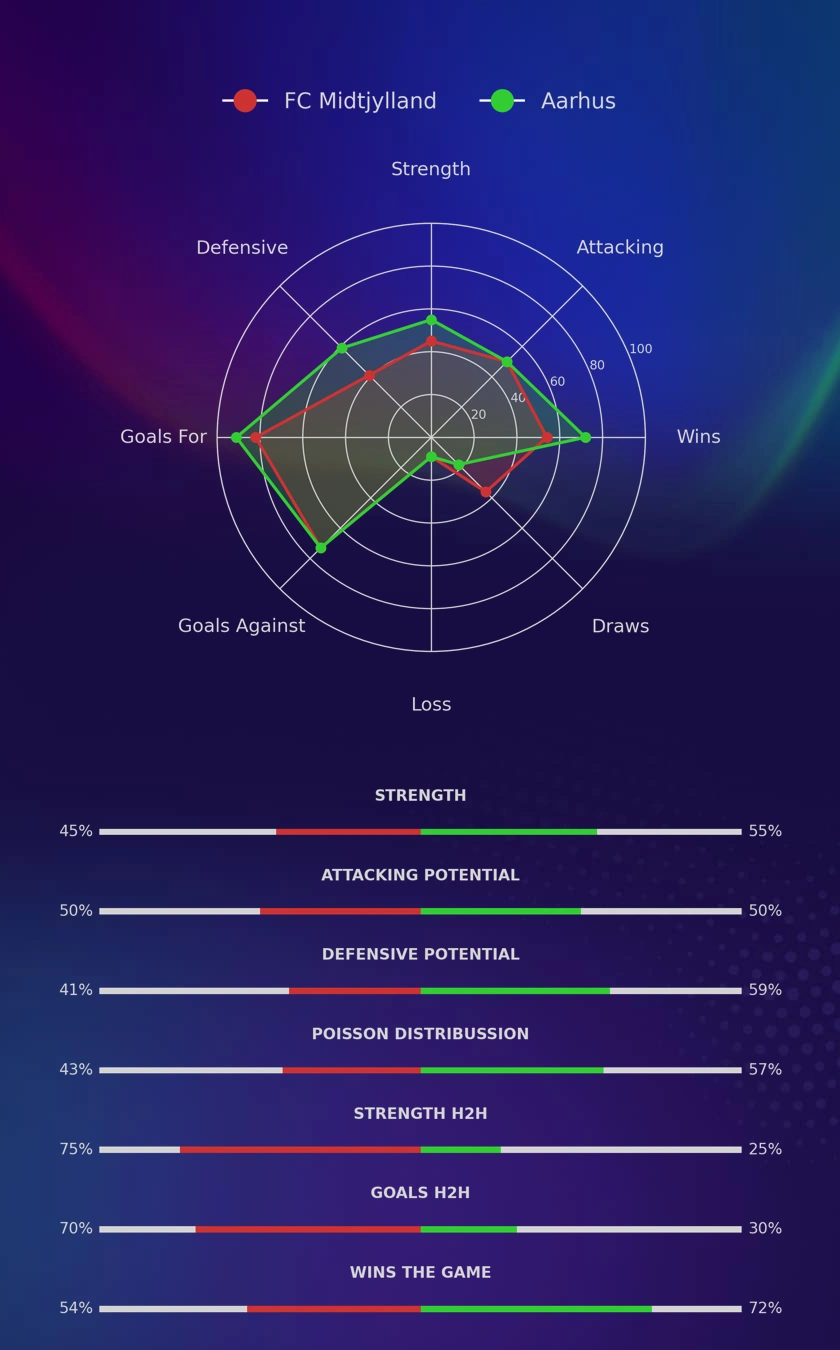 FC Midtjylland - Aarhus diagrams