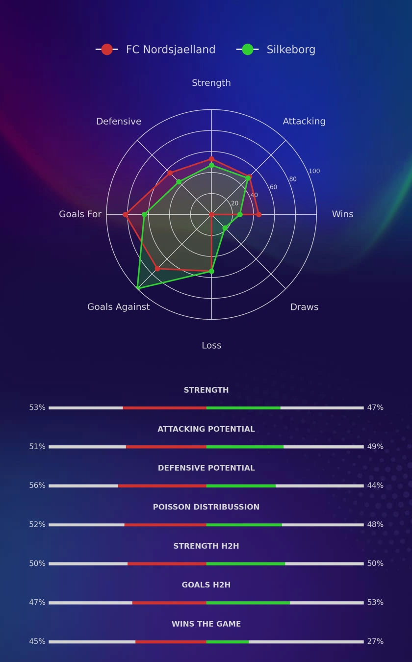 FC Nordsjaelland - Silkeborg diagrams