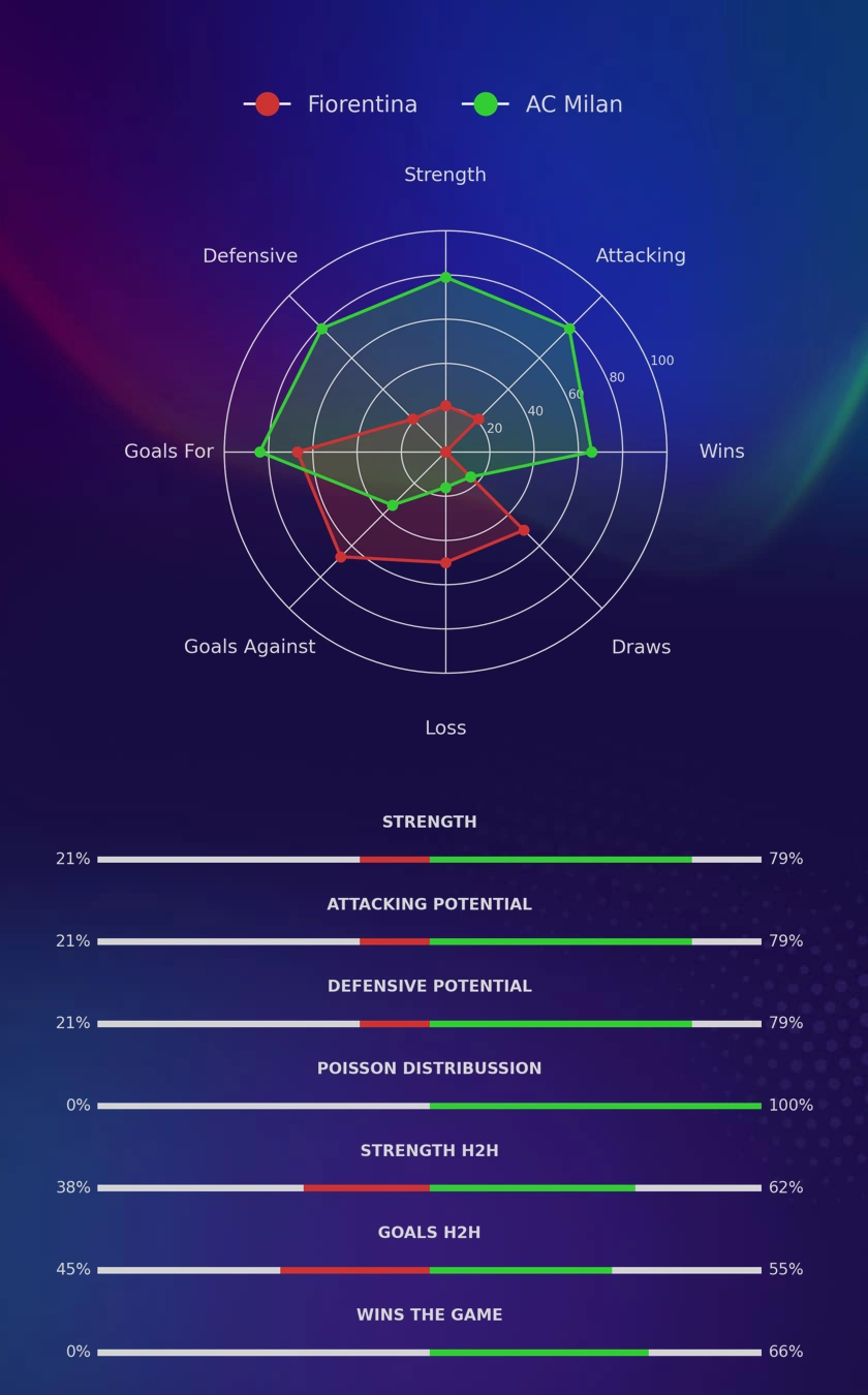 Fiorentina - AC Milan diagrams