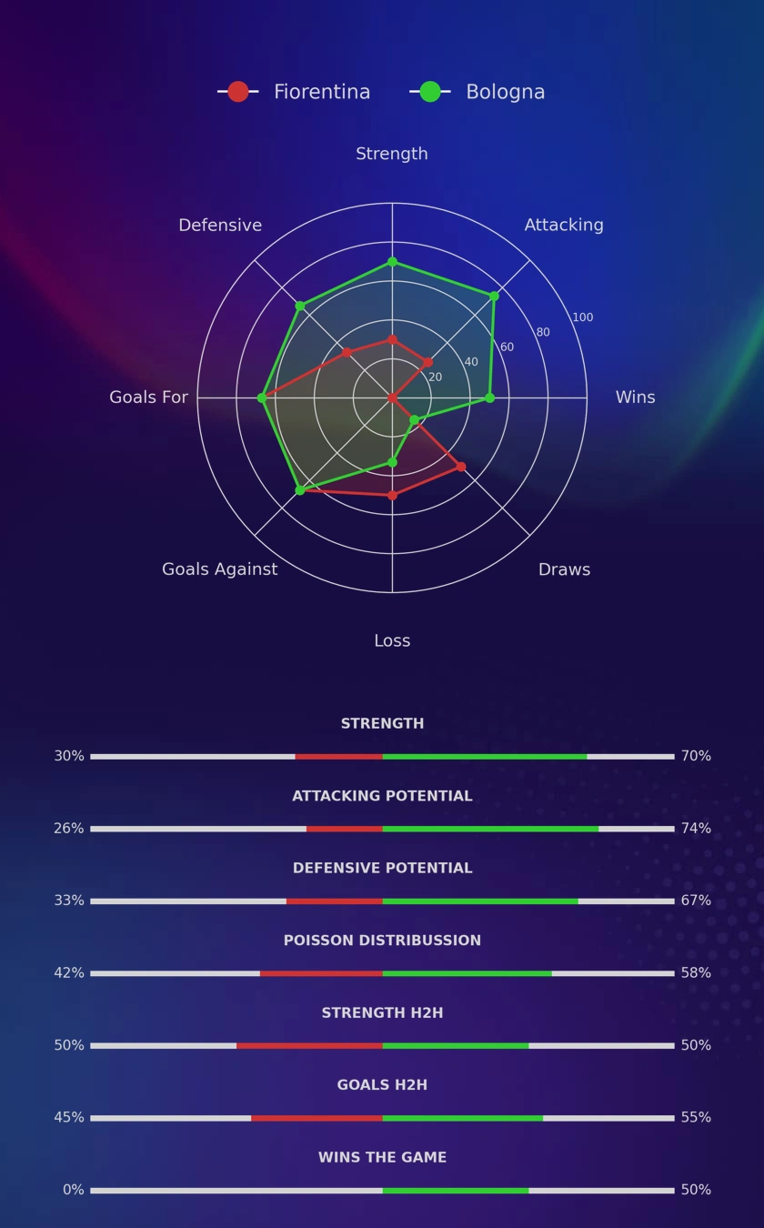 Fiorentina - Bologna diagrams