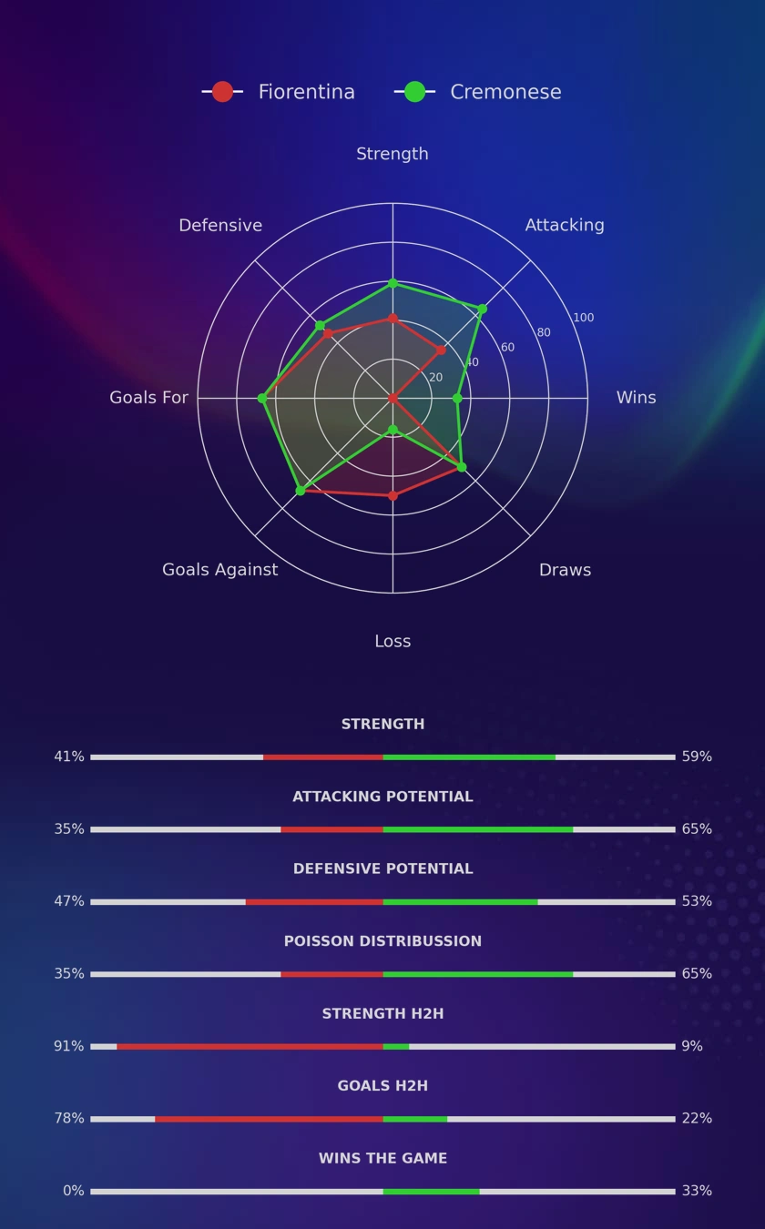 Fiorentina - Cremonese diagrams