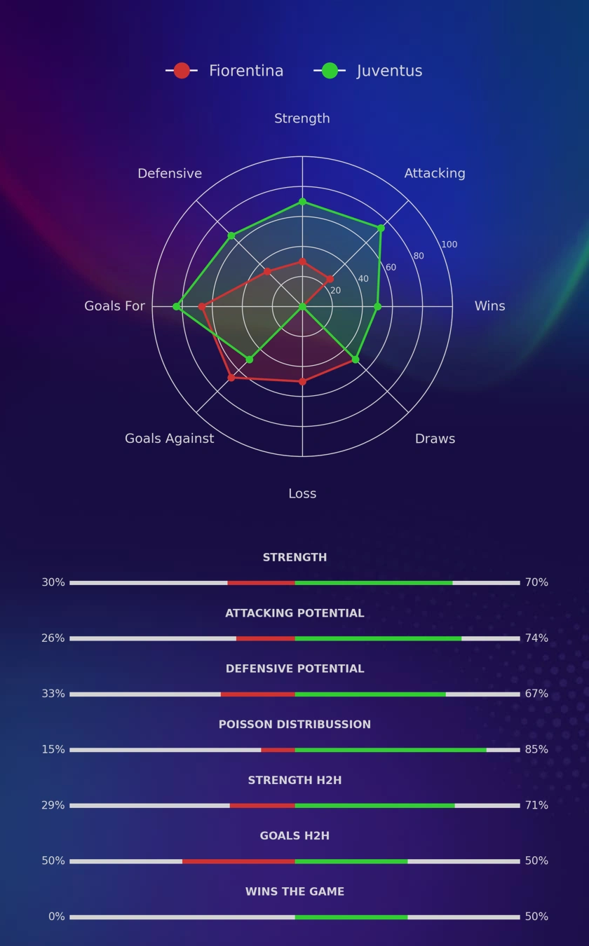 Fiorentina - Juventus diagrams