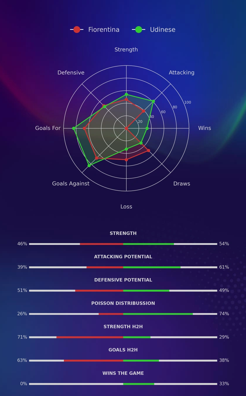 Fiorentina - Udinese diagrams