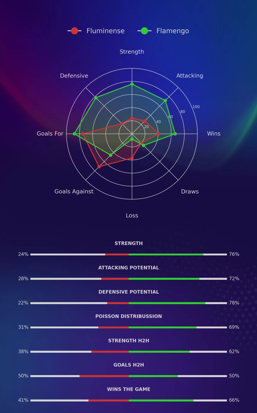 Fluminense - Flamengo diagrams