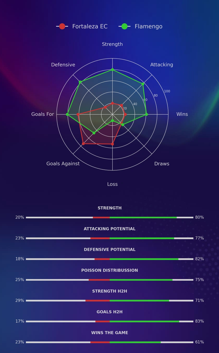 Fortaleza EC - Flamengo diagrams