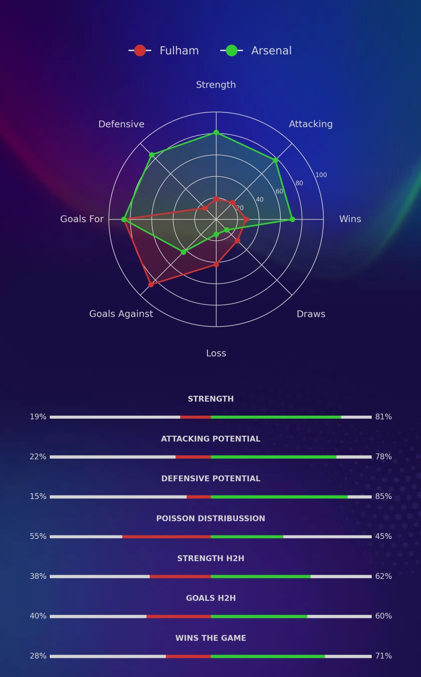 Fulham - Arsenal diagrams