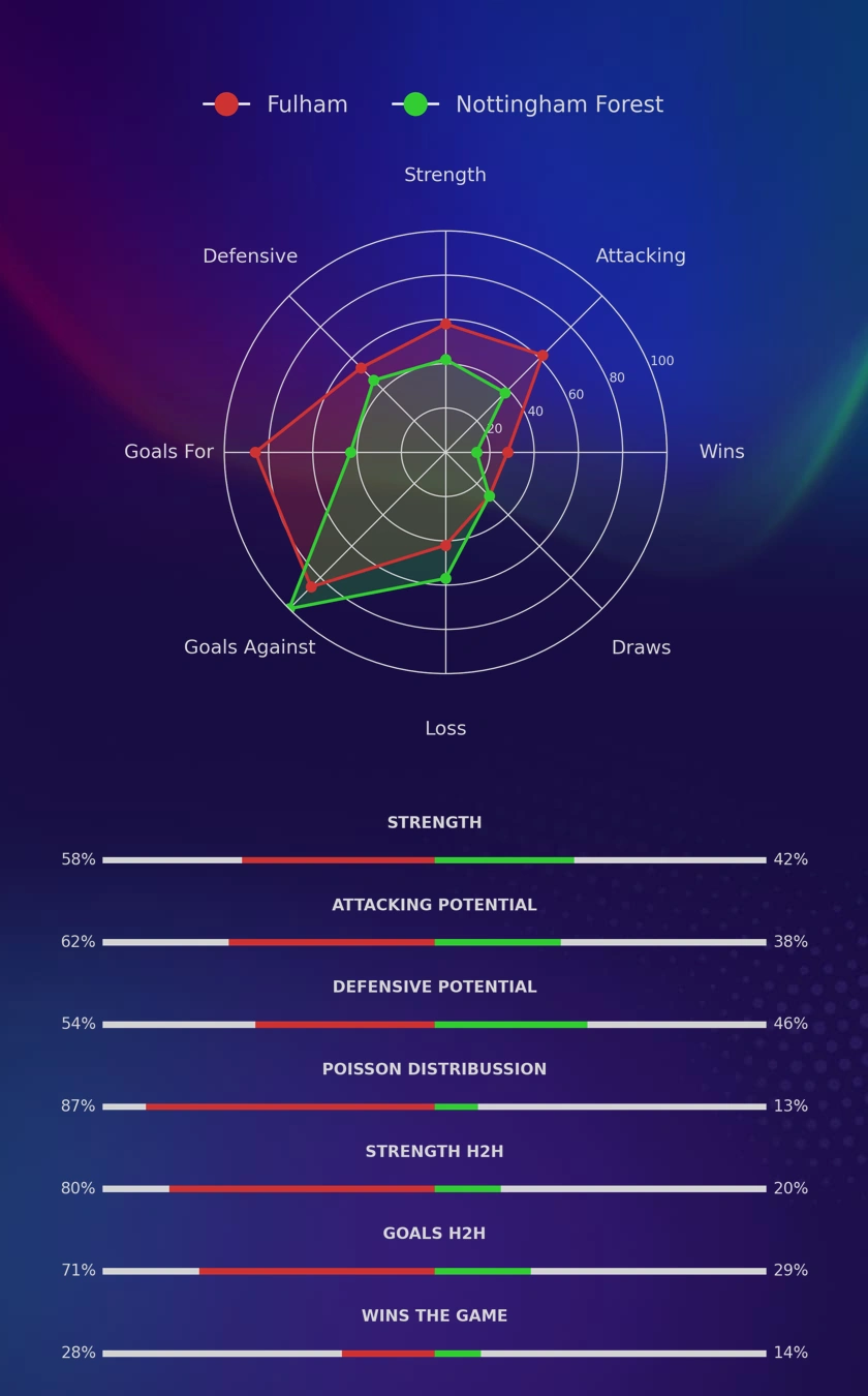 Fulham - Nottingham Forest diagrams
