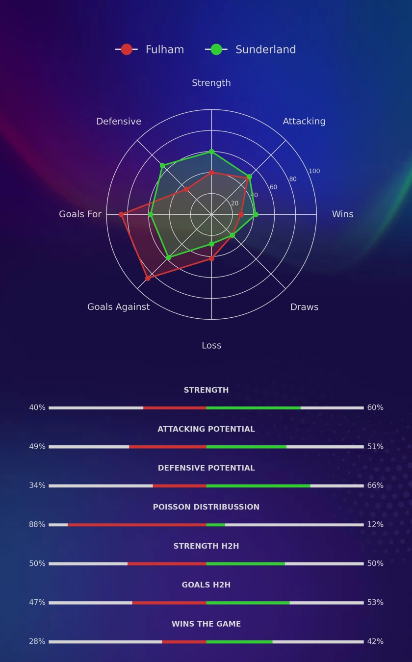 Fulham - Sunderland diagrams