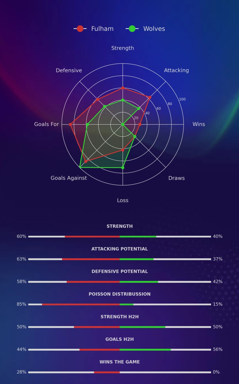 Fulham - Wolves diagrams