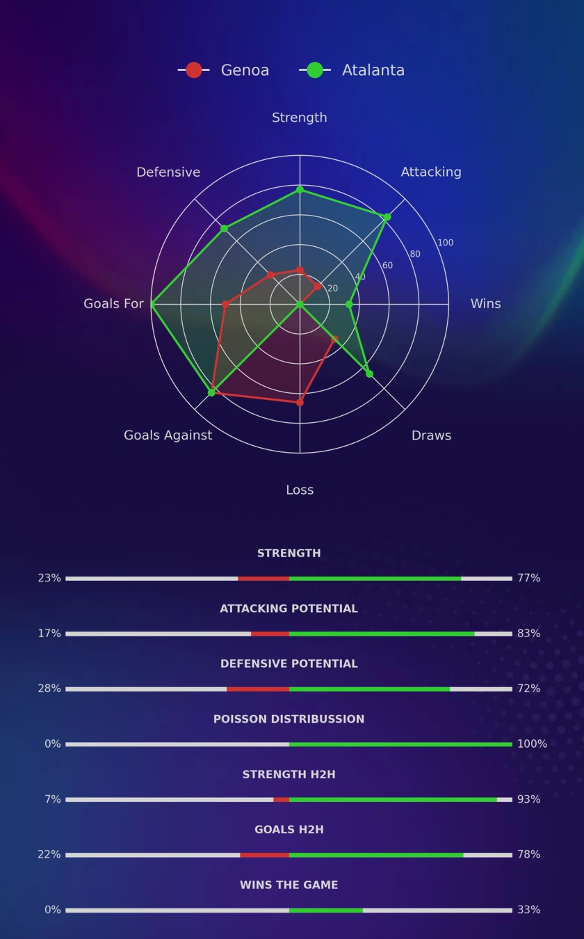 Genoa - Atalanta diagrams