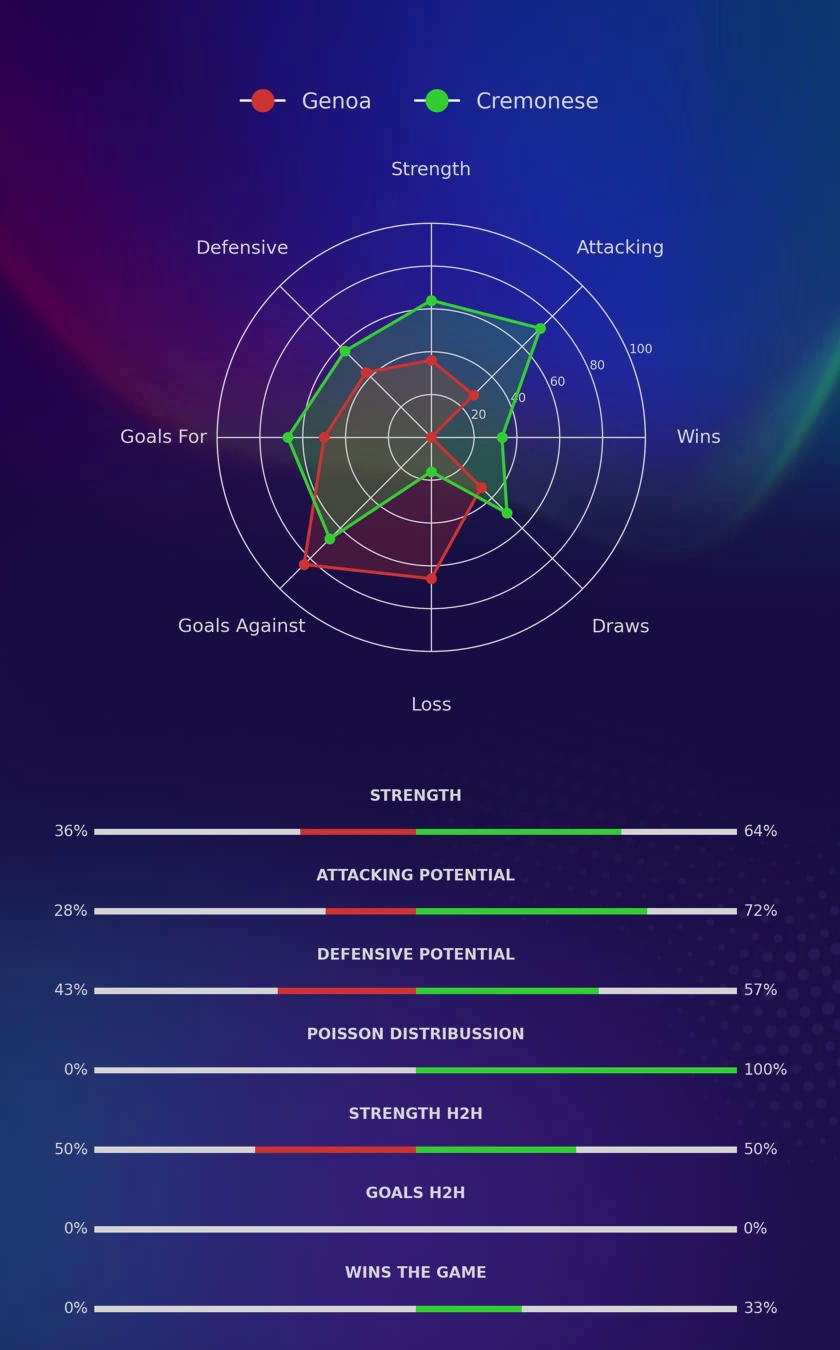 Genoa - Cremonese diagrams