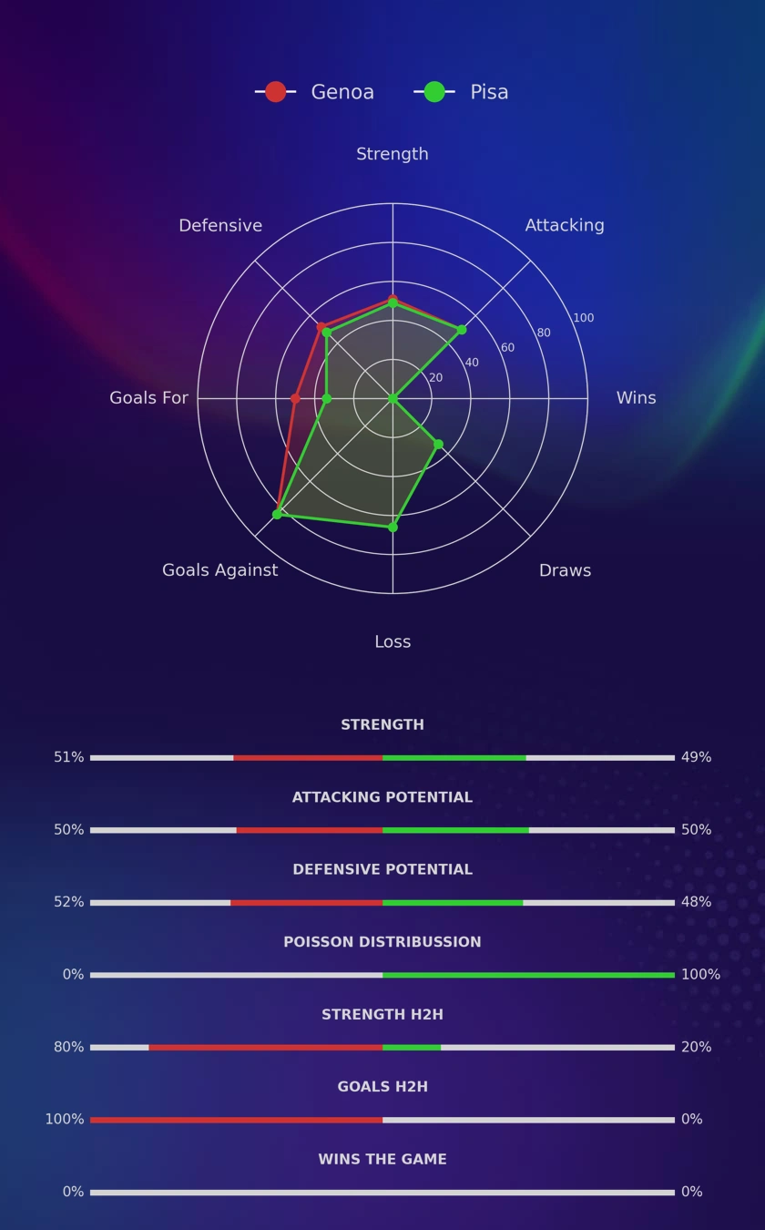 Genoa - Pisa diagrams