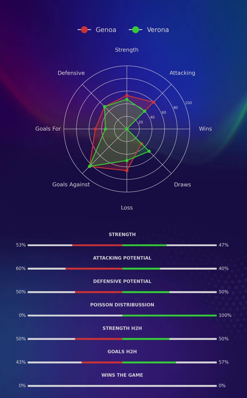 Genoa - Verona diagrams