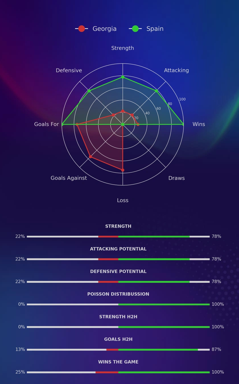 Georgia - Spain diagrams