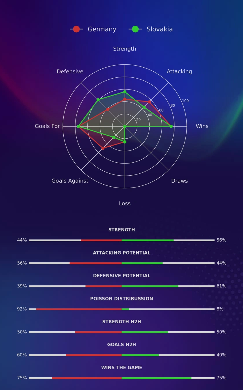 Germany - Slovakia diagrams
