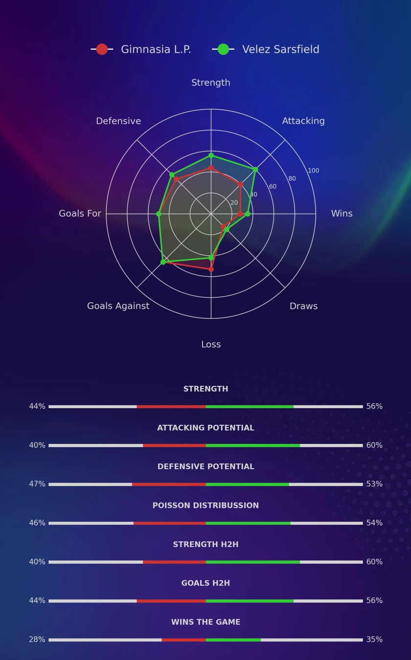 Gimnasia L.P. - Velez Sarsfield diagrams