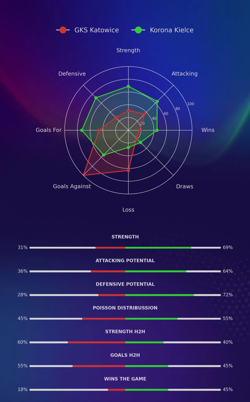 GKS Katowice - Korona Kielce diagrams
