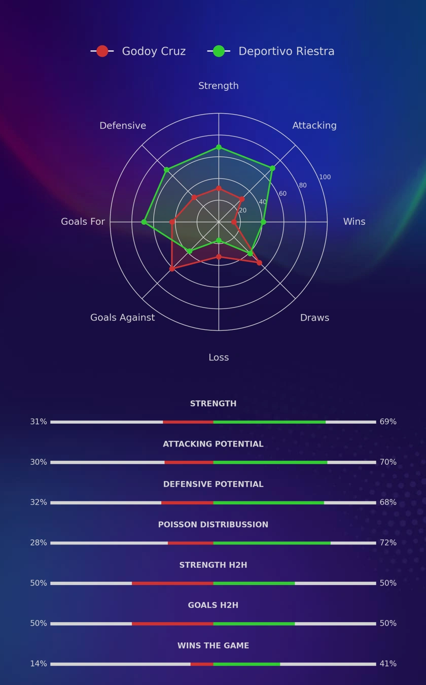 Godoy Cruz - Deportivo Riestra diagrams