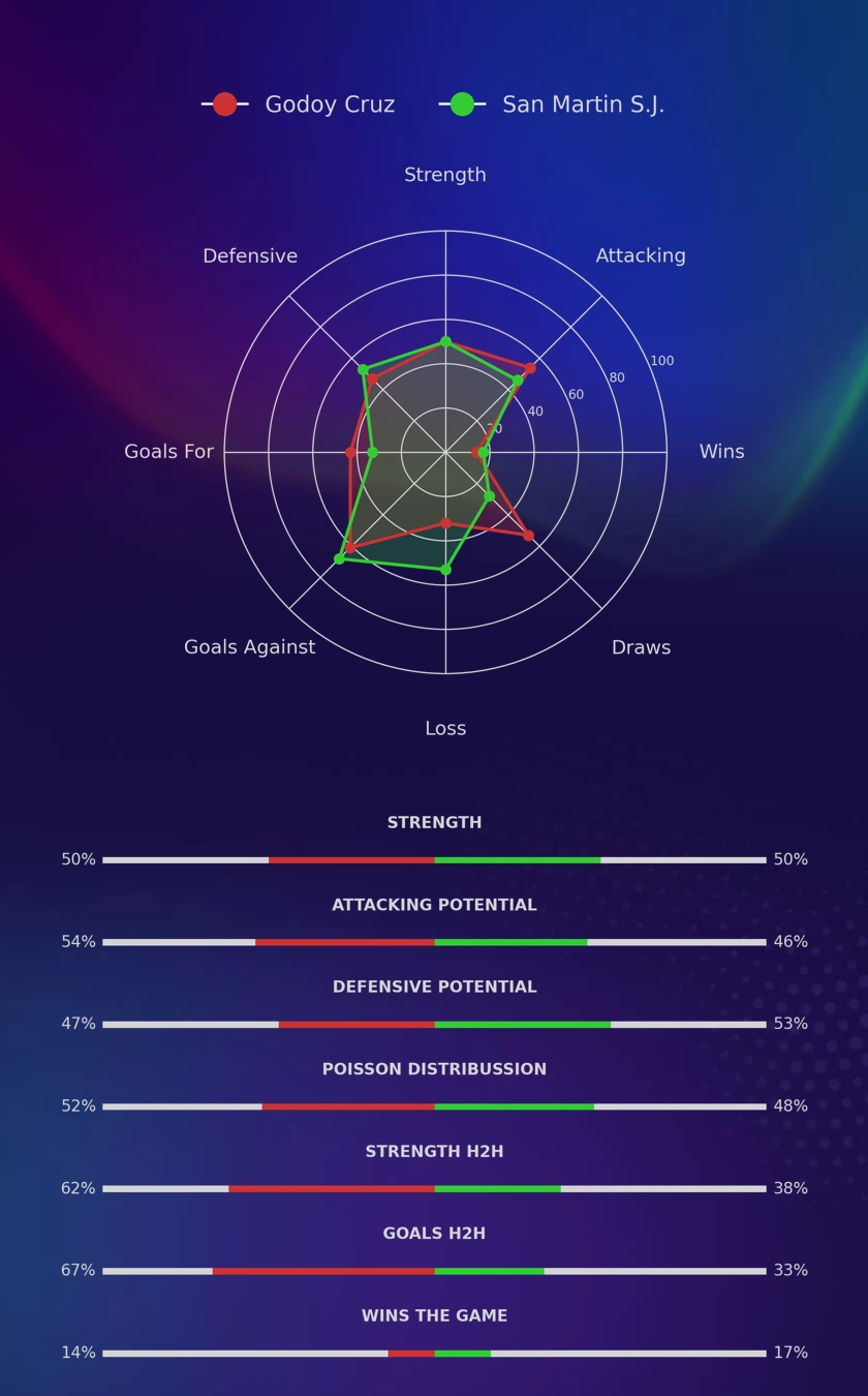 Godoy Cruz - San Martin S.J. diagrams