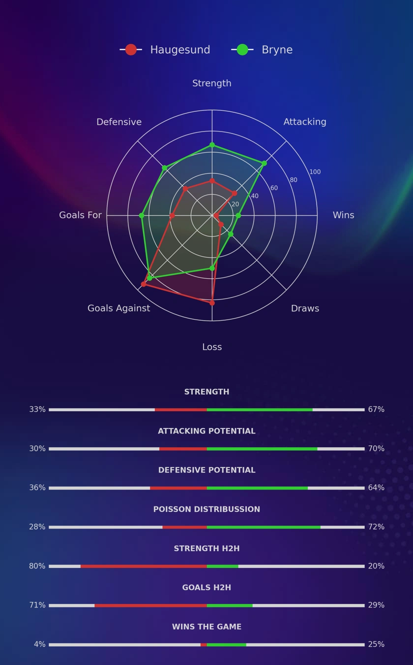 Haugesund - Bryne diagrams