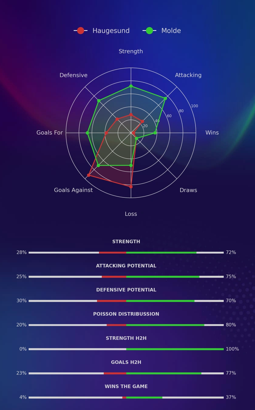 Haugesund - Molde diagrams