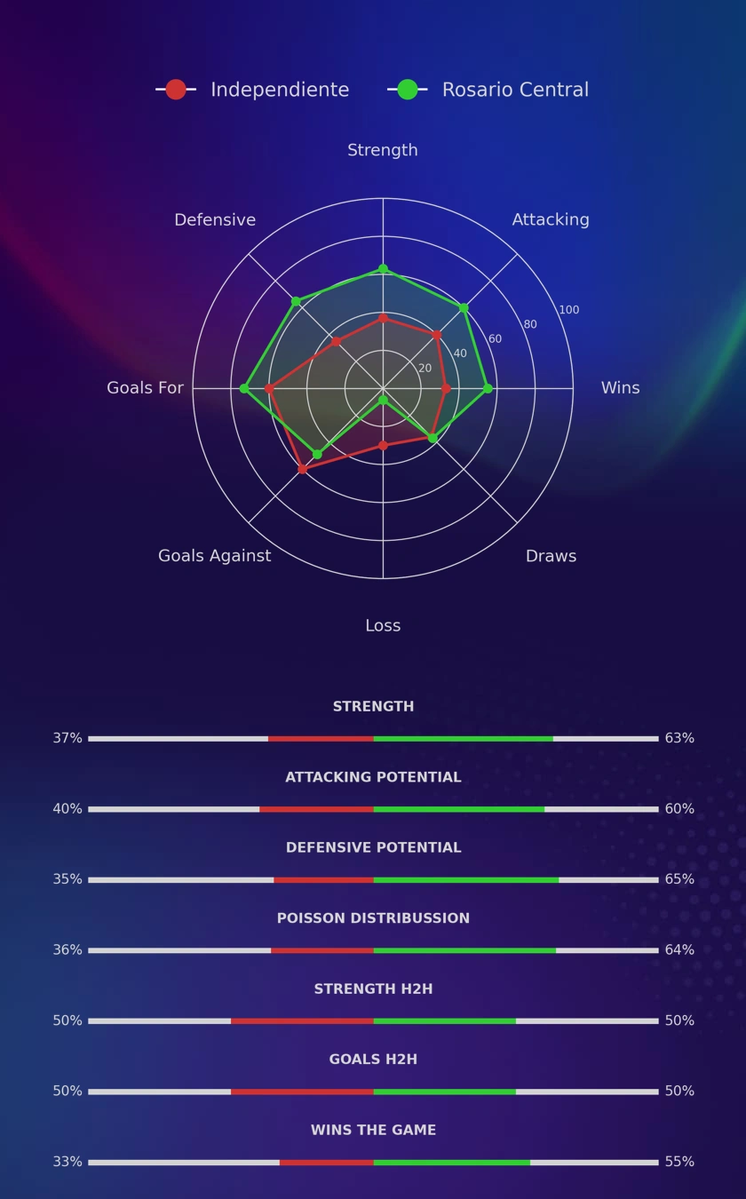Independiente - Rosario Central diagrams