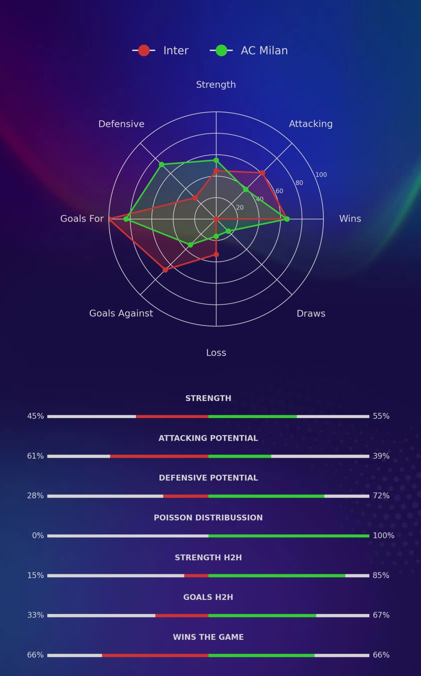 Inter - AC Milan diagrams