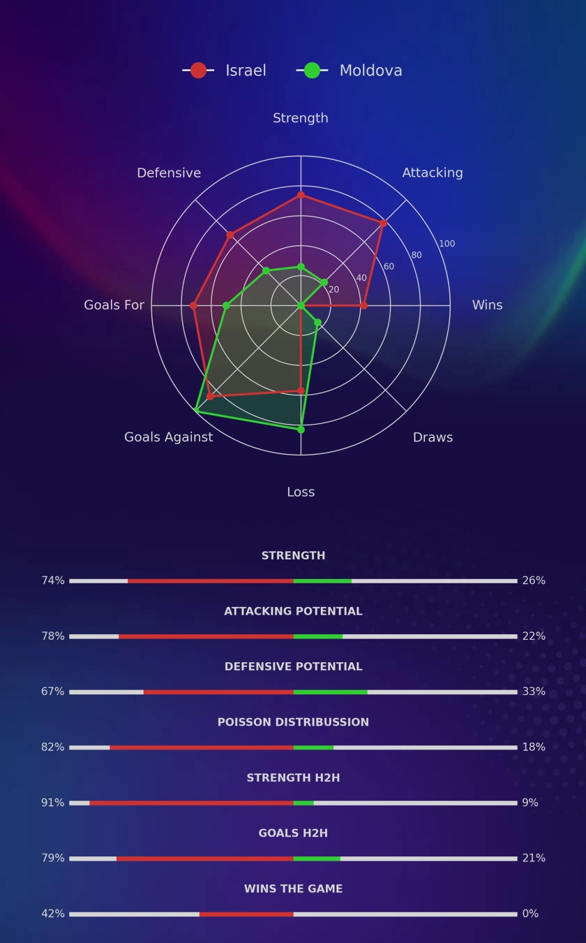Israel - Moldova diagrams