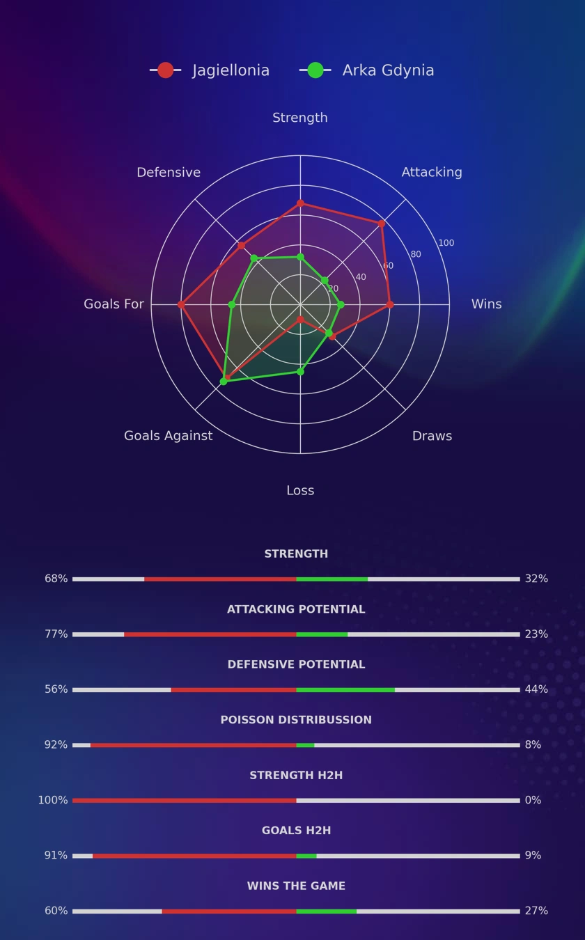 Jagiellonia - Arka Gdynia diagrams