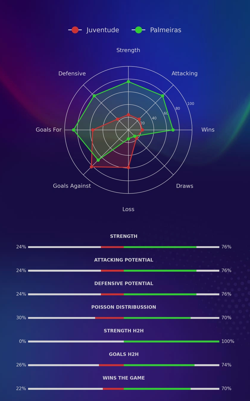 Juventude - Palmeiras diagrams