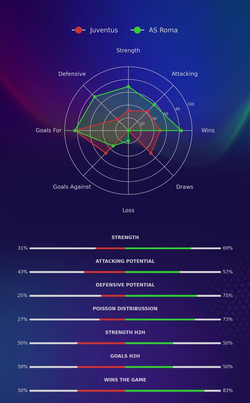 Juventus - AS Roma diagrams