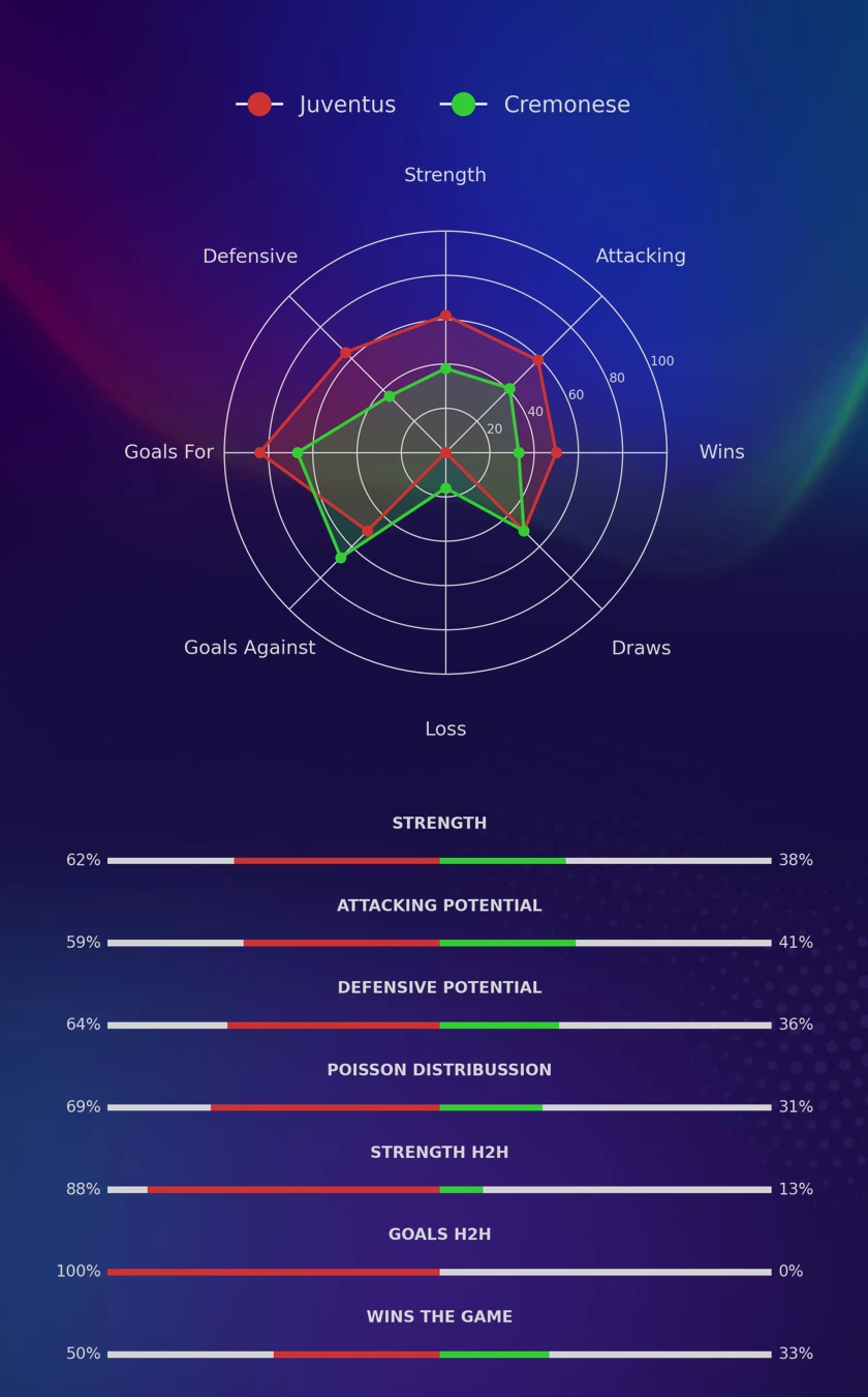 Juventus - Cremonese diagrams