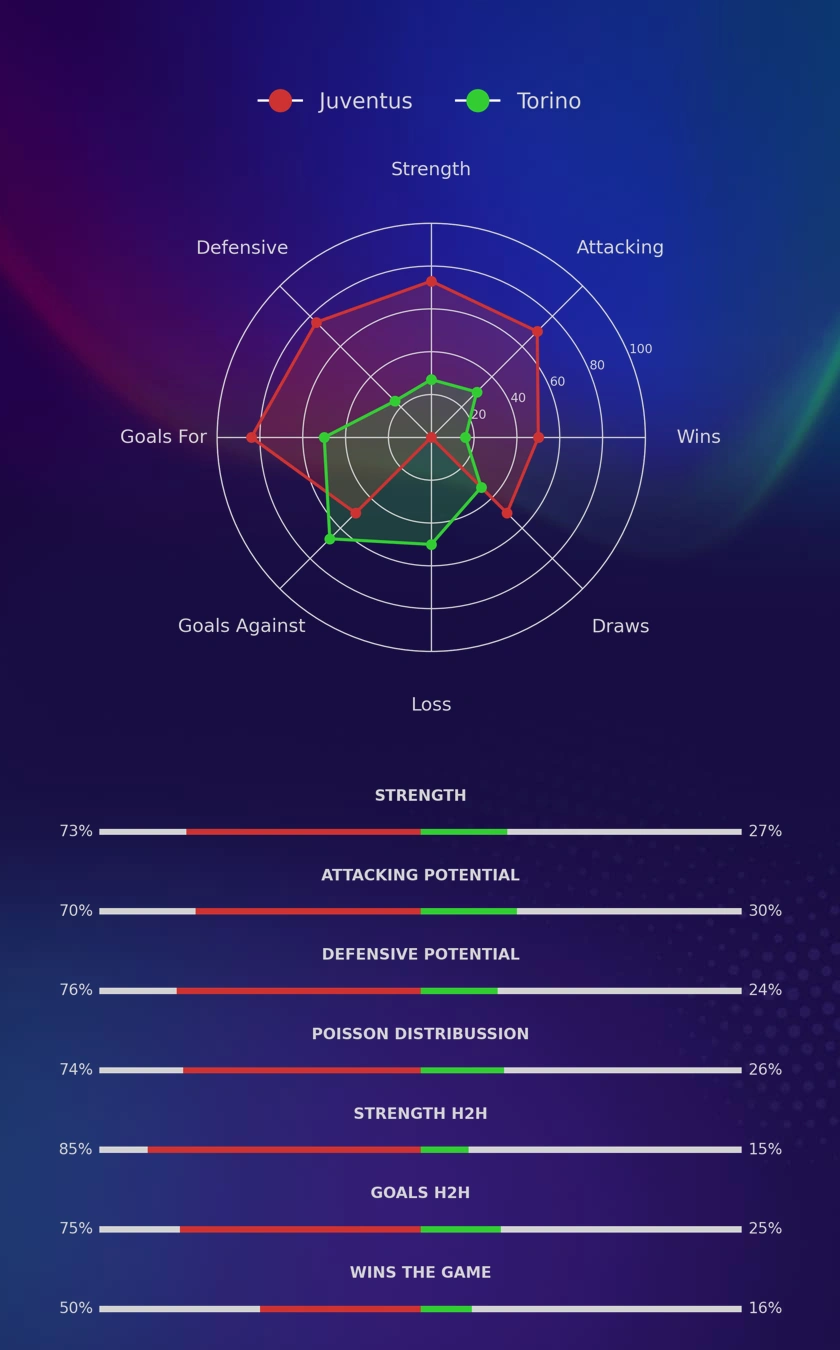 Juventus - Torino diagrams