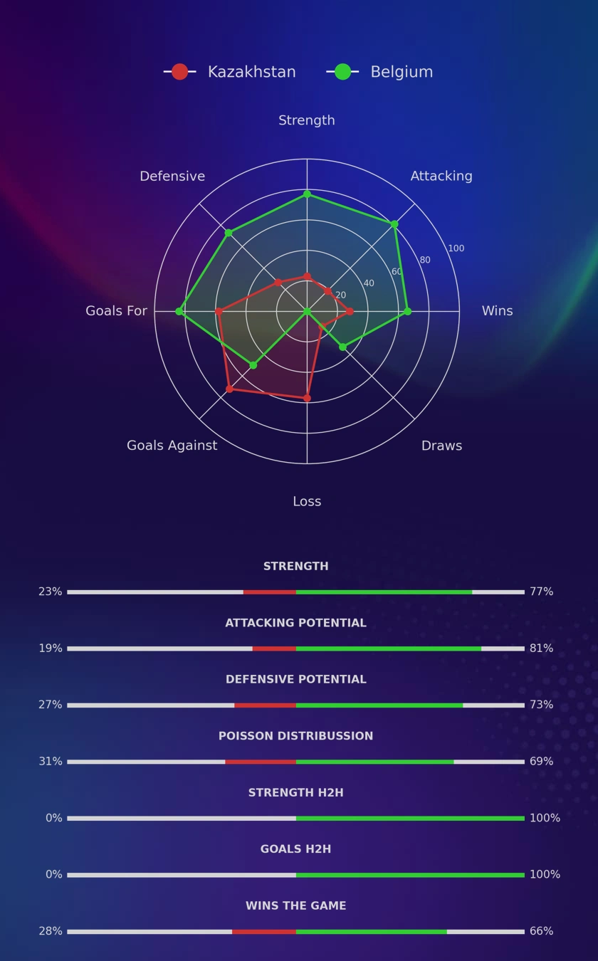 Kazakhstan - Belgium diagrams