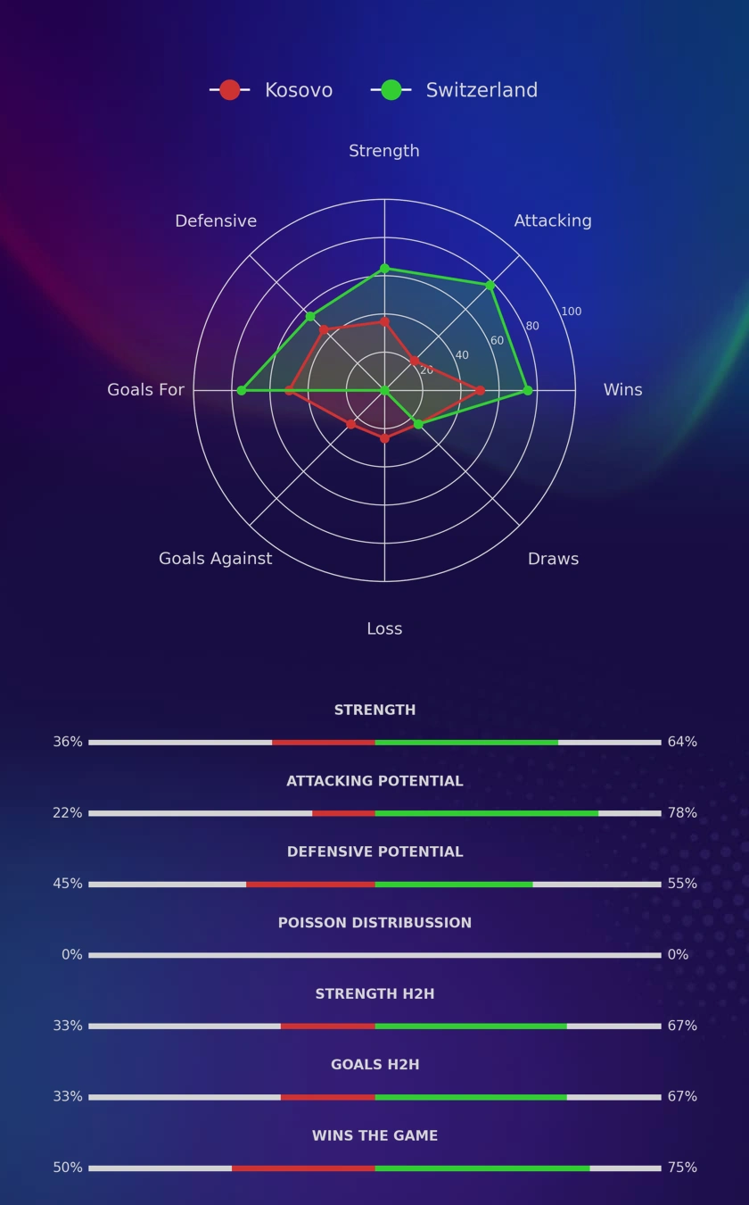Kosovo - Switzerland diagrams