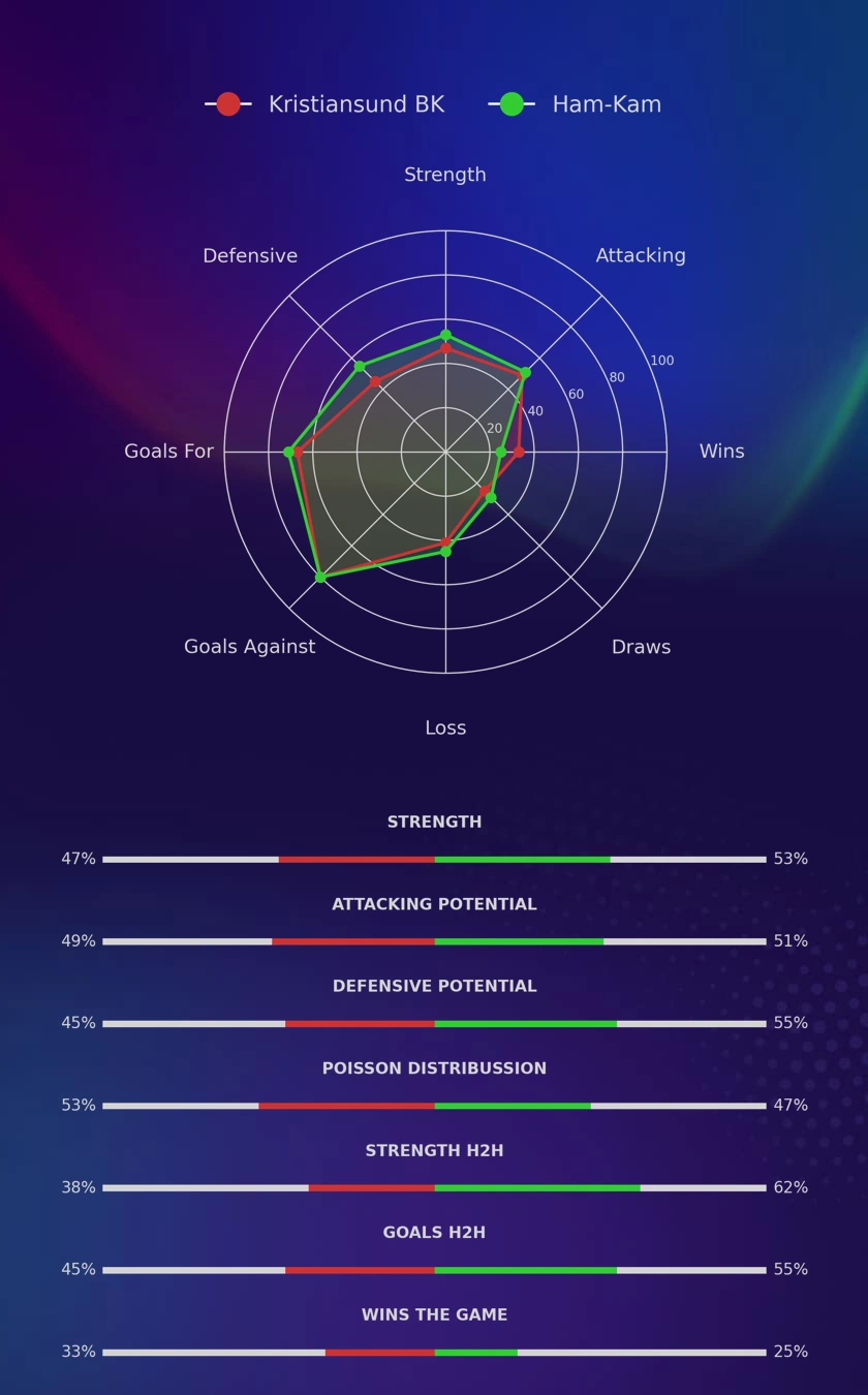 Kristiansund BK - Ham-Kam diagrams